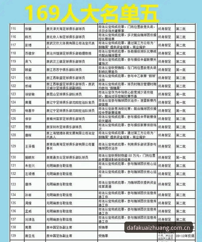 DAFA168操作指南使用指南 中国足球反腐风暴升级,第三批禁足名单最新动态引发行业震荡